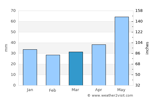 Piotrków Trybunalski average rain in March