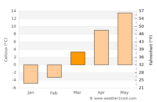 Piotrków Trybunalski average temperature in March