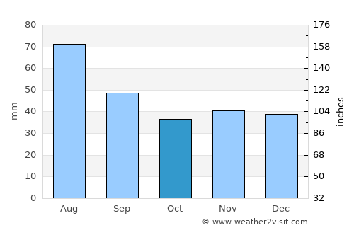 Piotrków Trybunalski average rain in October