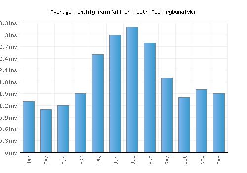 Piotrków Trybunalski monthly rainfall chart (inches)