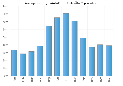 Piotrków Trybunalski monthly rainfall chart (mm)