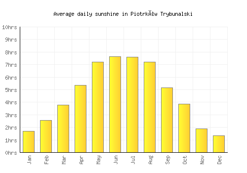 Piotrków Trybunalski average daily sunshine chart