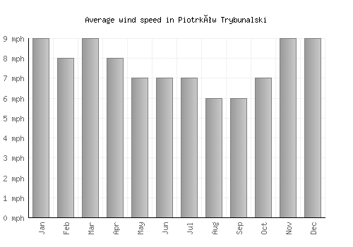 Piotrków Trybunalski average winspeed by month (mph)