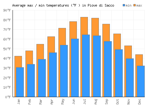 Piove di Sacco average minimum / maximum temperatures (Fahrenheit)