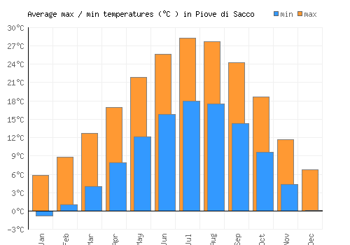 Piove di Sacco average minimum / maximum temperatures (Celsius)
