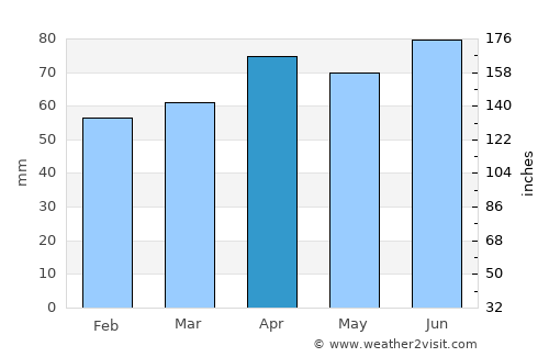 Piove di Sacco average rain in April