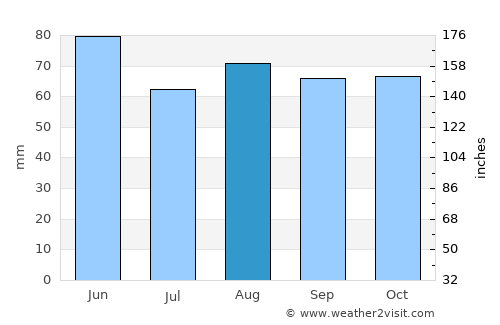 Piove di Sacco average rain in August
