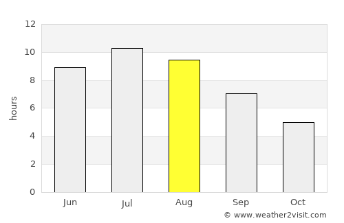 Piove di Sacco average rain in August