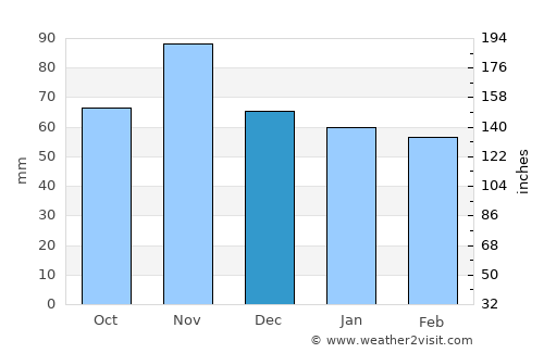 Piove di Sacco average rain in December