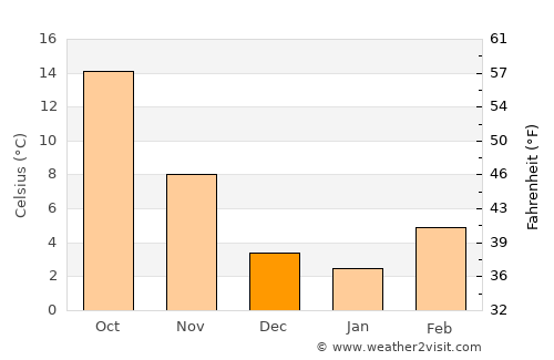 Piove di Sacco average temperature in December