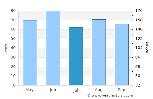 Piove di Sacco average rain in July