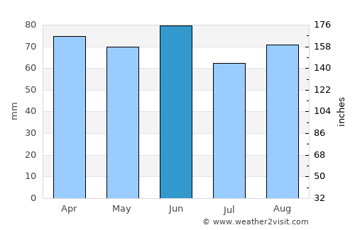 Piove di Sacco average rain in June