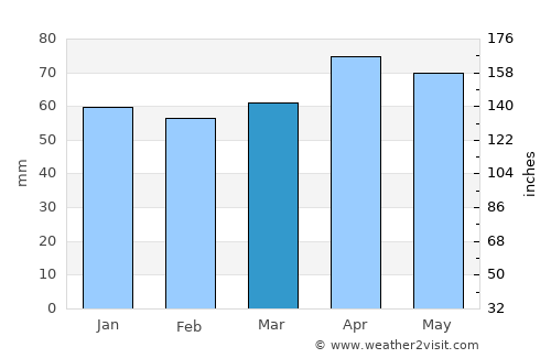 Piove di Sacco average rain in March