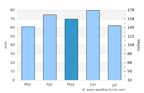 Piove di Sacco average rain in May