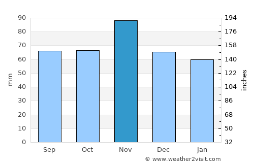 Piove di Sacco average rain in November