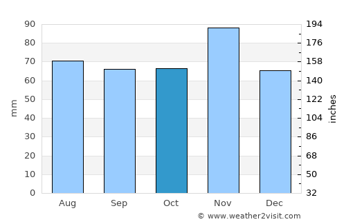 Piove di Sacco average rain in October