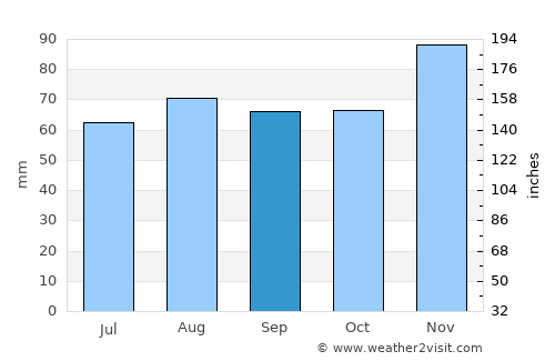 Piove di Sacco average rain in September