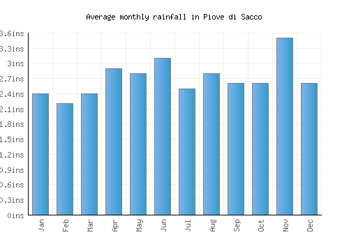Piove di Sacco monthly rainfall chart (inches)