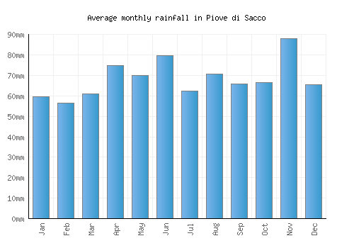 Piove di Sacco monthly rainfall chart (mm)