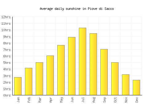 Piove di Sacco average daily sunshine chart