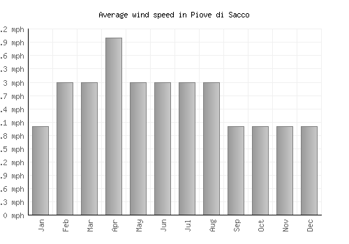 Piove di Sacco average winspeed by month (mph)