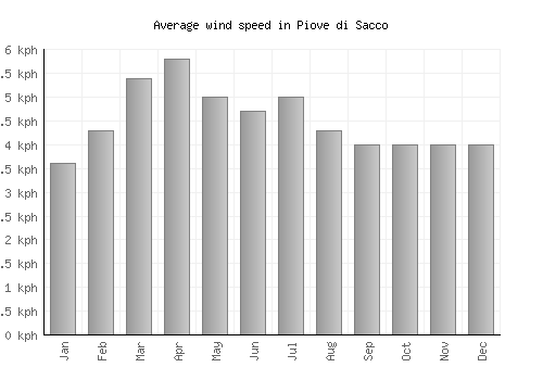 Piove di Sacco average winspeed by month (km/h)