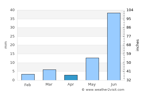 Pīpār average rain in April
