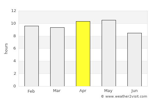 Pīpār average rain in April