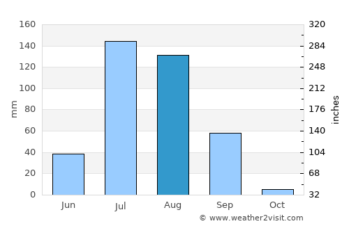 Pīpār average rain in August