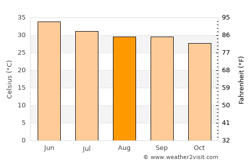 Pīpār average temperature in August