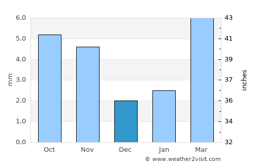 Pīpār average rain in December