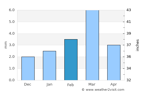 Pīpār average rain in February