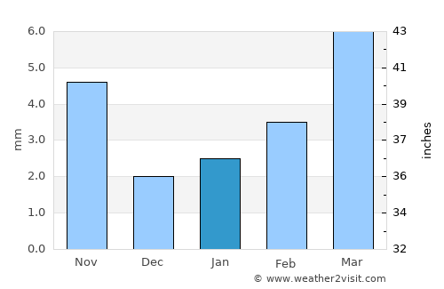 Pīpār average rain in January