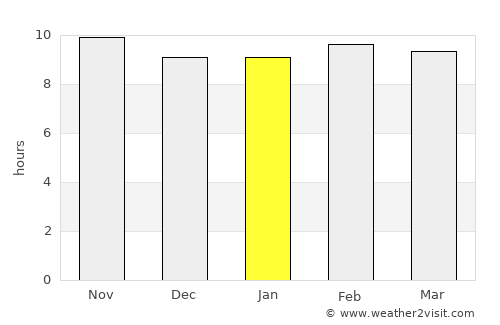 Pīpār average rain in January