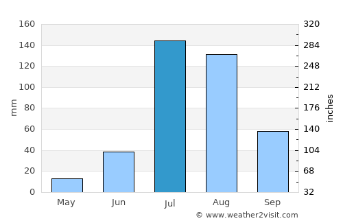 Pīpār average rain in July