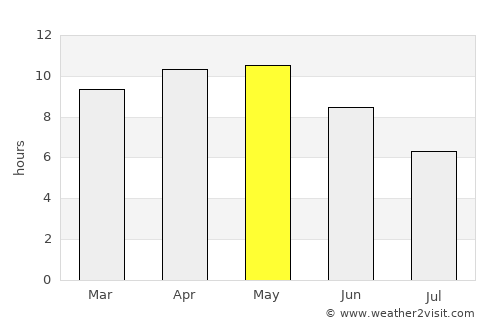 Pīpār average rain in May