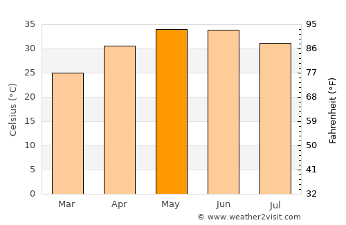 Pīpār average temperature in May