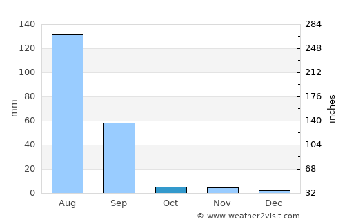 Pīpār average rain in October