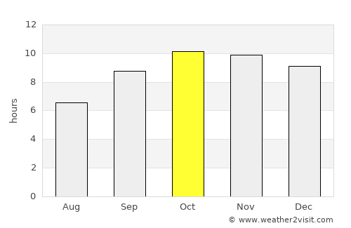 Pīpār average rain in October