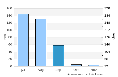 Pīpār average rain in September