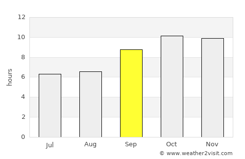 Pīpār average rain in September