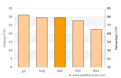 Pīpār average temperature in September