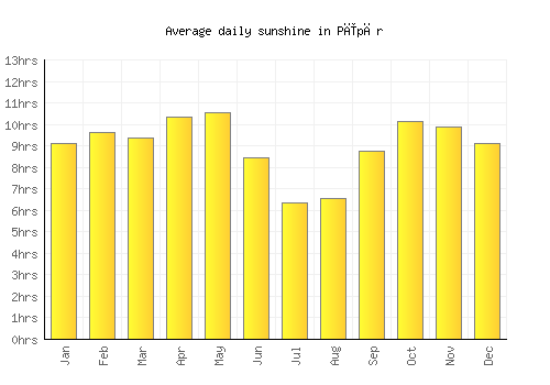 Pīpār average daily sunshine chart