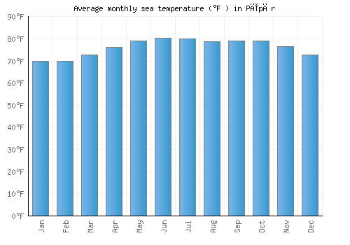 Pīpār average sea temperature chart (Fahrenheit)