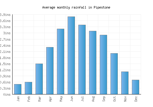 Pipestone monthly rainfall chart (inches)