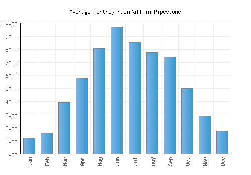 Pipestone monthly rainfall chart (mm)