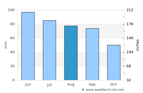 Pipestone average rain in August