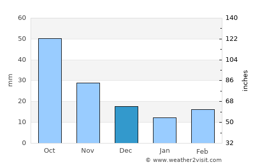 Pipestone average rain in December