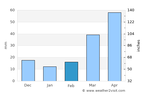 Pipestone average rain in February
