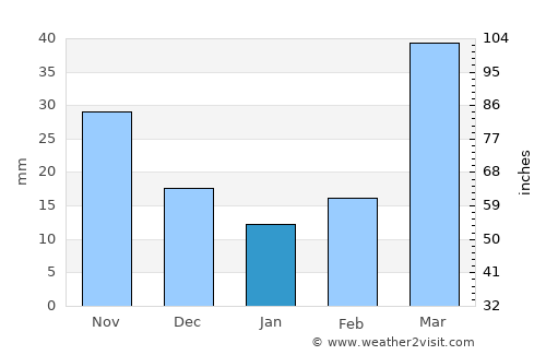 Pipestone average rain in January